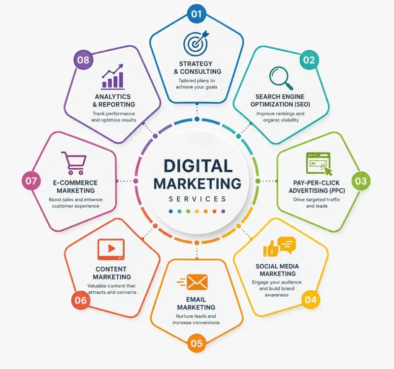 Freelance Digital Marketing Services in Abu Dhabi